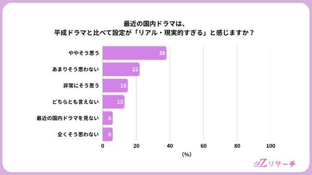 最近の国内ドラマは、リアル・現実的すぎると感じるか（提供画像）
