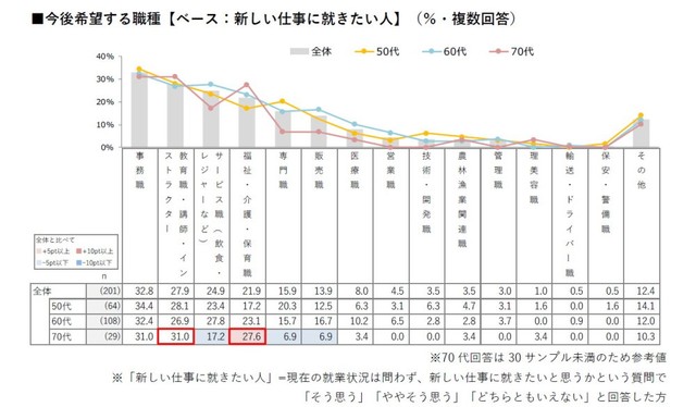 新しい仕事に就きたい人の今後希望する職種（出典：ハルメク 生きかた上手研究所調べ）