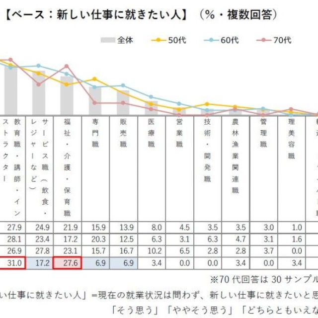 新しい仕事に就きたい人の今後希望する職種（出典：ハルメク 生きかた上手研究所調べ）
