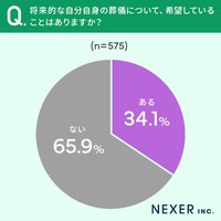 自分の葬儀について希望していることは