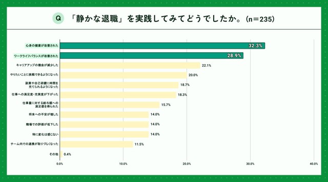 「静かな退職」を実践してみてどうだったか（提供画像）