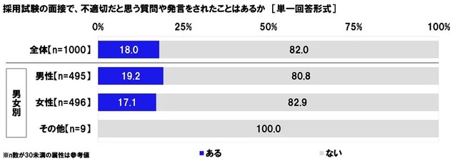 採用試験の面接で、不適切だと思う質問や発言をされたことはあるか（提供画像）
