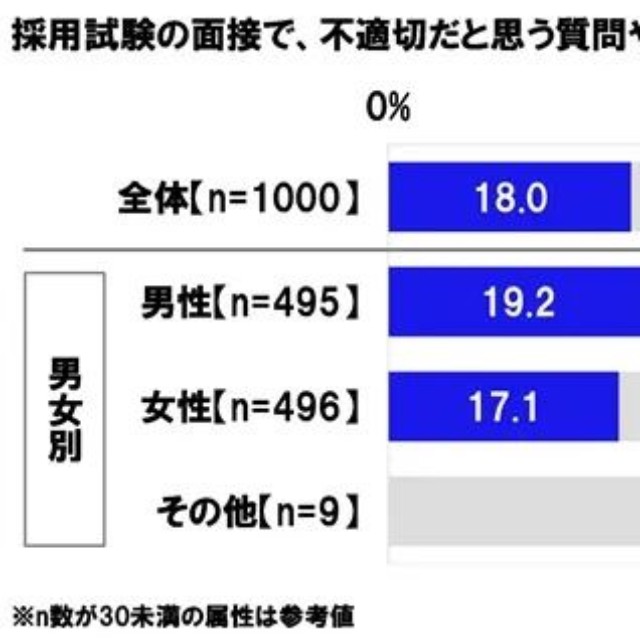 採用試験の面接で、不適切だと思う質問や発言をされたことはあるか（提供画像）