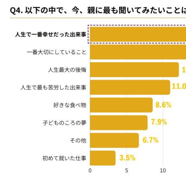 今、親に最も聞いてみたいこと（提供画像）