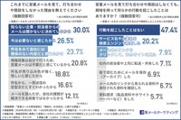 これまでに営業メールを見て、打ち合わせや商談をしなかった理由（出典：楽楽メールマーケティング）