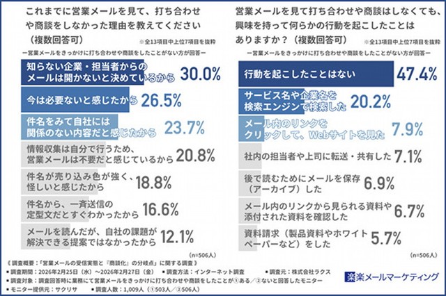 これまでに営業メールを見て、打ち合わせや商談をしなかった理由（出典：楽楽メールマーケティング）