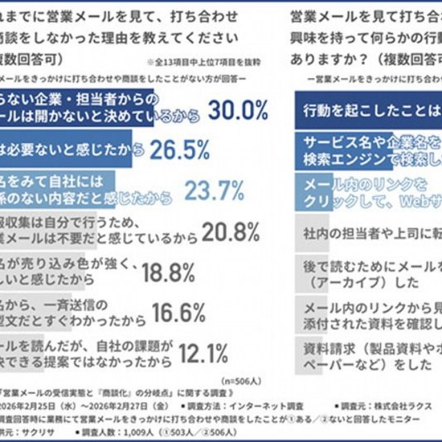 これまでに営業メールを見て、打ち合わせや商談をしなかった理由（出典：楽楽メールマーケティング）