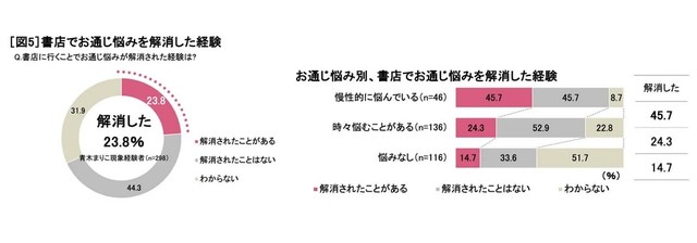 書店に行くことでお通じの悩みを解消した経験について（提供画像）