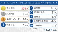 アートトラックにデザインされていたらテンションが上がるスポーツ選手ランキング（提供画像）