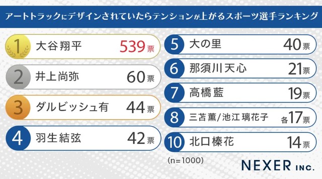 アートトラックにデザインされていたらテンションが上がるスポーツ選手ランキング（提供画像）