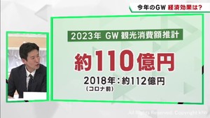 ゴールデンウイーク宮城県の経済波及効果　コロナ前の水準に戻る