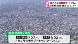 【詳報】宮城県で1609人感染　うち仙台市757人　クラスター2件　患者7人死亡