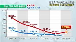 仙台市の感染者は下げ止まりの傾向が続く　東北大学の下水ウイルス調査