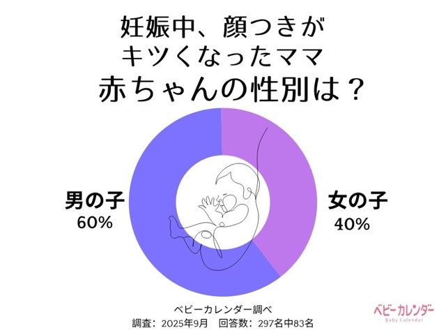 妊娠中、顔つきがきつくなったママの6割が男の子を出産（提供画像）