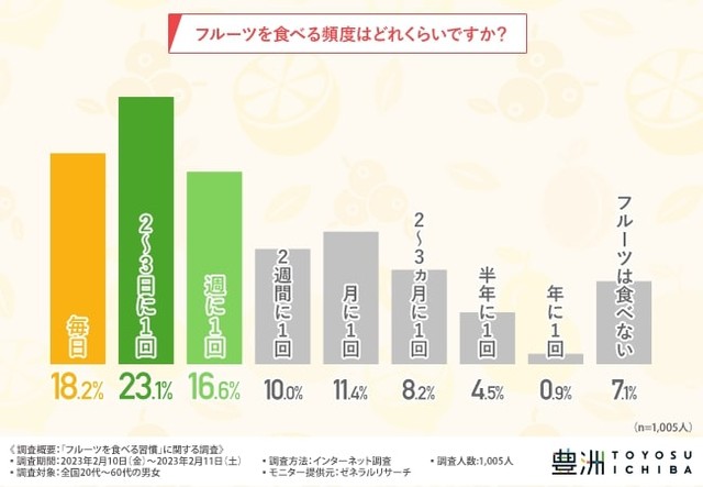 フルーツを食べる頻度（提供画像）