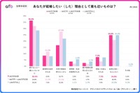 【世帯年収別】あなたが結婚したい（した）理由として最も近いものは？（提供画像）