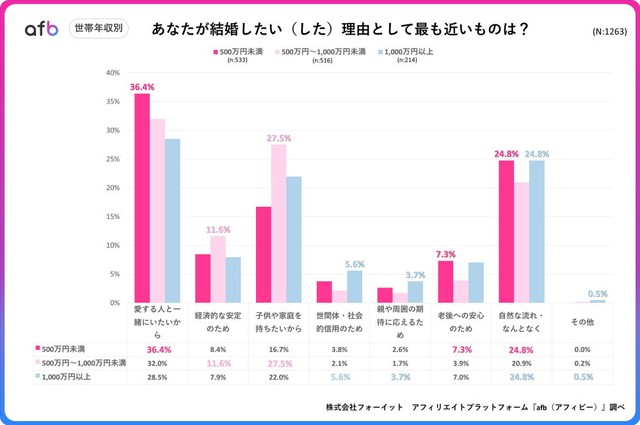 【世帯年収別】あなたが結婚したい（した）理由として最も近いものは？（提供画像）