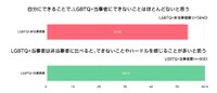 LGBTQ+当事者は非当事者に比べると、できないことやハードルを感じることが多いと思うか（提供画像）