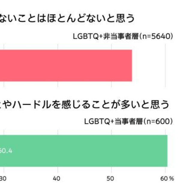 LGBTQ+当事者は非当事者に比べると、できないことやハードルを感じることが多いと思うか（提供画像）