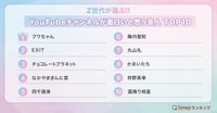 YouTubeチャンネルが面白いと思う芸人TOP10（提供画像）