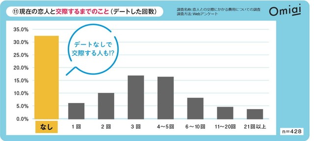 現在の恋人と交際するまでにデートした回数（提供画像）
