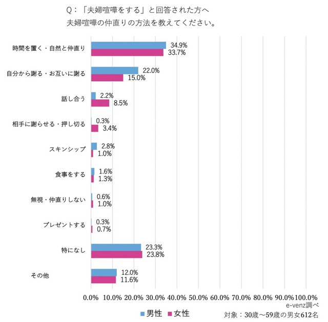 仲直りの方法（提供画像）