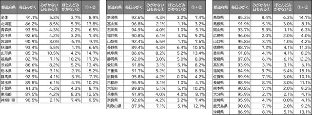 日頃の歯みがき習慣（提供画像）