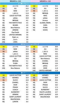 【30代】ファッション好きが選ぶ人気ブランドランキング（出典：「Pontaリサーチ」調べ）
