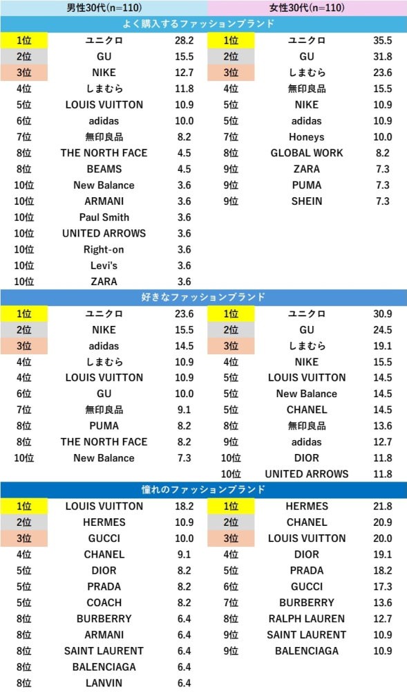 【30代】ファッション好きが選ぶ人気ブランドランキング（出典：「Pontaリサーチ」調べ）