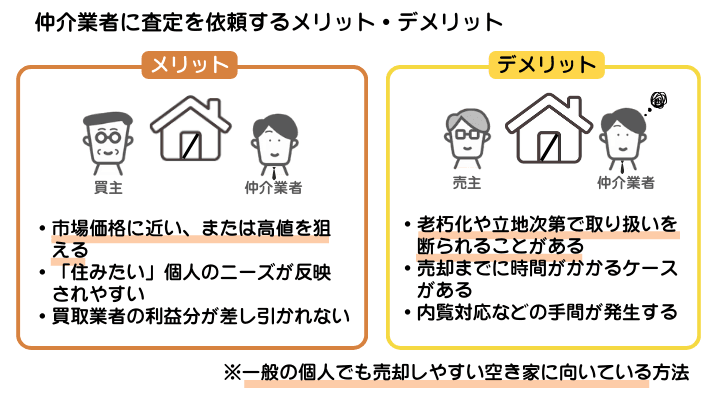 仲介業者に査定を依頼するメリット・デメリットを示した図解。「市場価格に近い価格が期待できる」などのメリットがある反面、「売却までに時間がかかりやすい」などのデメリットがある