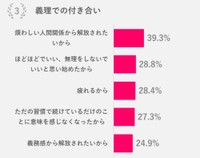「義理での付き合い」の理由