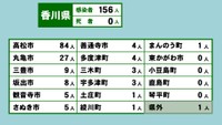 香川県の新型コロナ感染状況　6月3日