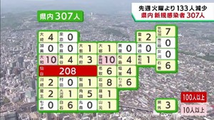 【速報】宮城県で新たに307人感染　うち仙台市208人　前週水曜日から133人減少