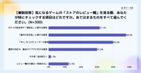 「ストアのレビュー欄」を見る際に特にチェックする項目（提供画像）
