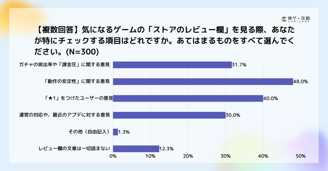 「ストアのレビュー欄」を見る際に特にチェックする項目（提供画像）