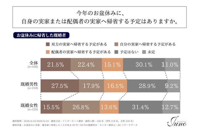 お盆休みの実家・義実家への帰省は、日常と比べて疲れる時間か、リフレッシュできる時間か（提供画像）