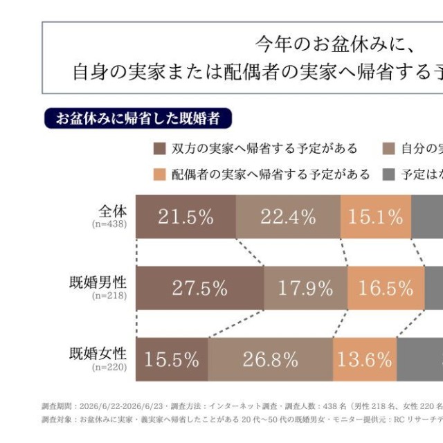 お盆休みの実家・義実家への帰省は、日常と比べて疲れる時間か、リフレッシュできる時間か（提供画像）