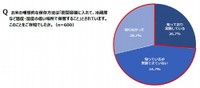 お米の理想的な保存方法の認知度（出典：パナソニック調べ）