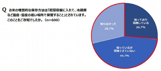 お米の理想的な保存方法の認知度（出典：パナソニック調べ）