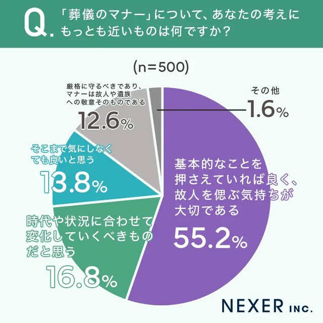 「葬儀のマナー」について、あなたの考えにもっとも近いものは何ですか？（提供画像）