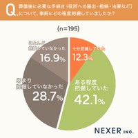 葬儀後に必要な手続きについて事前にどの程度把握していたか