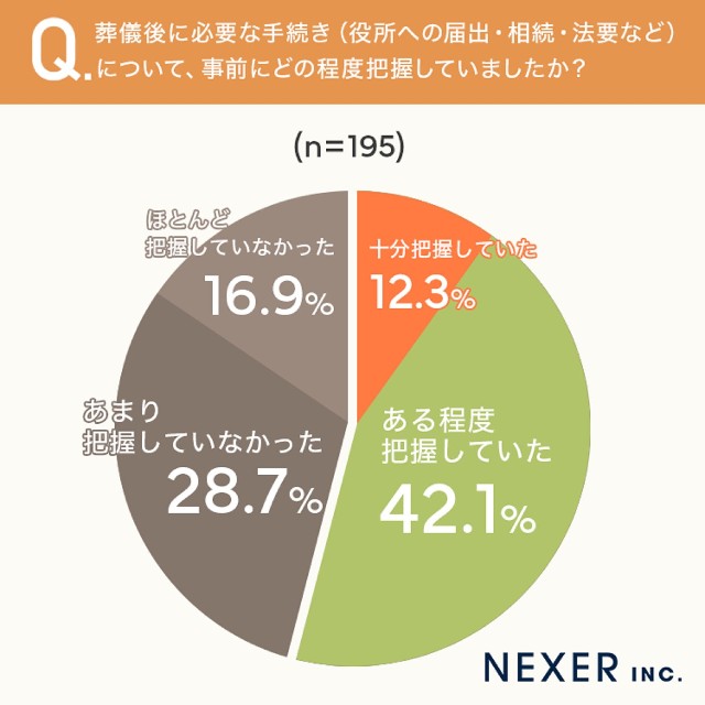 葬儀後に必要な手続きについて事前にどの程度把握していたか