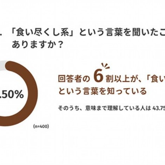 「食い尽くし系」の認知度（提供画像）