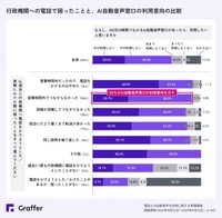 行政機関への電話で困ったことと、AI自動音声窓口の利用意向の比較（提供画像）