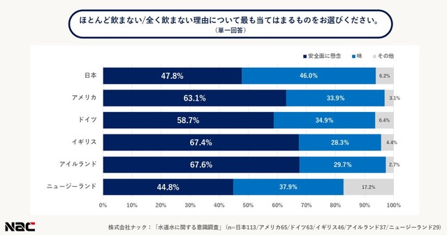 水道水を飲まない理由（提供画像）