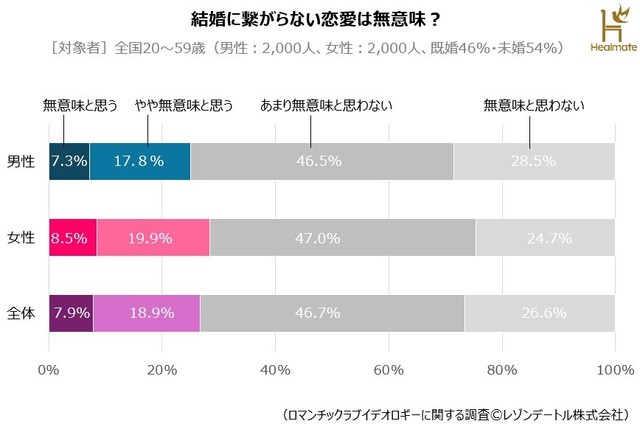 結婚に繋がらない恋愛は無意味？（提供画像）