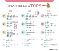 浮気への仕返し方法TOP5（提供画像）