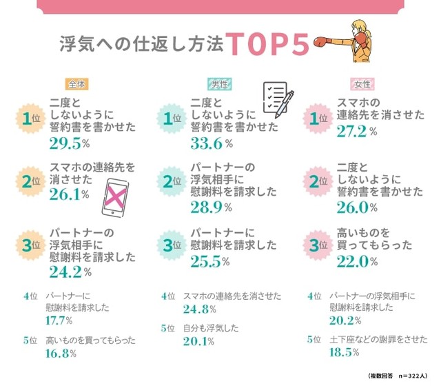 浮気への仕返し方法TOP5（提供画像）