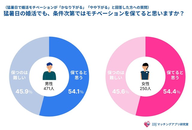 猛暑日の婚活でも、条件次第ではモチベーションを保てると思いますか？（提供画像）