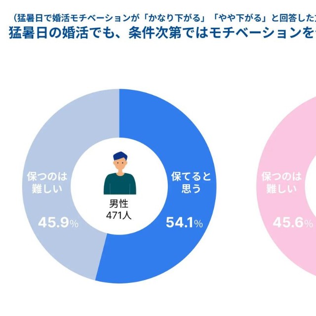 猛暑日の婚活でも、条件次第ではモチベーションを保てると思いますか？（提供画像）